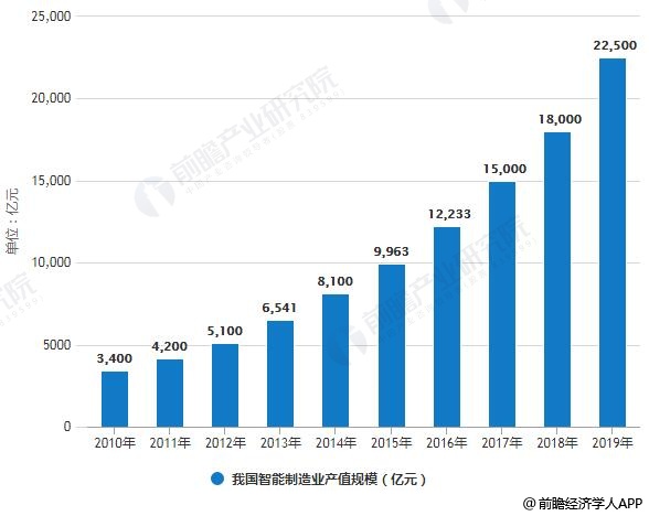 2019年我国智能制造业产值规模将突破2万亿元