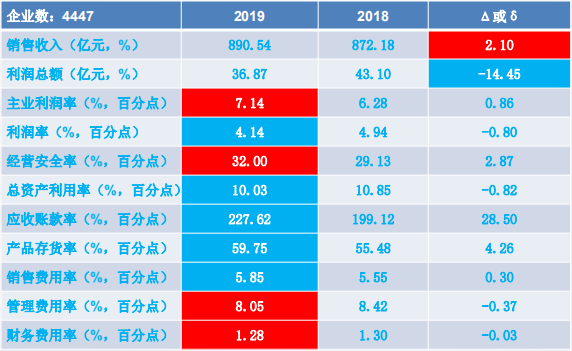 2019年1-2月仪器仪表行业经济运行概况 2019年1-2月仪器仪表行业经济运行概况