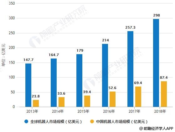2019年中国机器人行业市场分析 2019年中国机器人行业市场分析