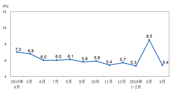 2019年4月份规模以上工业增加值增长5.4% 2019年4月份规模以上工业增加值增长5.4%