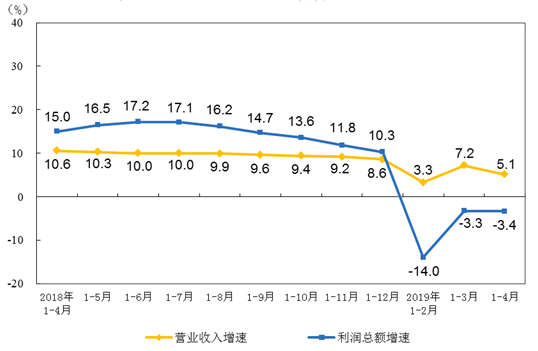 1-4月仪器仪表制造业实现利润总额153.4亿元 1-4月仪器仪表制造业实现利润总额153.4亿元