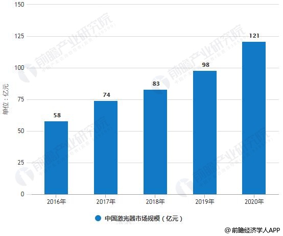 2018年中国激光产业链及发展趋势分析 2018年中国激光产业链及发展趋势分析