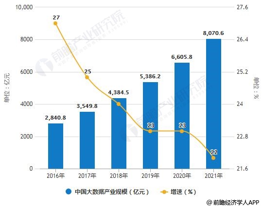 2018年中国大数据产业细分市场分析:发展步入快车道