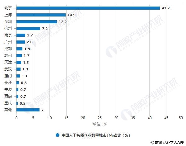 2019年深圳人工智能行业市场现状及发展前景分析