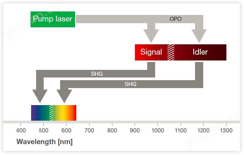 HÜBNER C-WAVE OPO单频激光器插图2