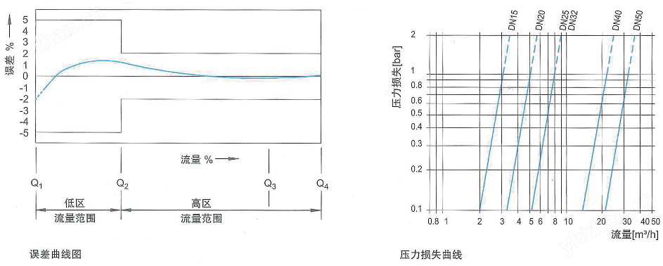 光電直讀有線閥控水表 LXSY-15~25